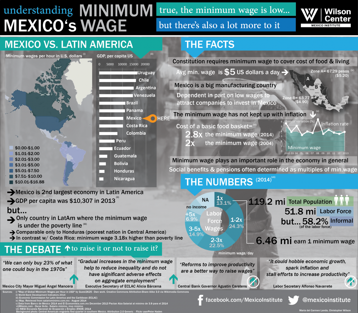 Raising Mexico's minimum wage Wilson Center